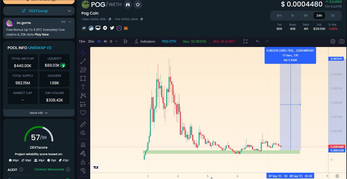 rutradebtc's tweet image. Imagine the smell of a quick 10X from here, $POG can do this for you!  

Made its debut in the community, reaching an all-time high (ATH) market cap of $3.4M, currently at $440K (80% discount)  

With the updated website, it seems like the perfect playground for OG enthusiasts.…