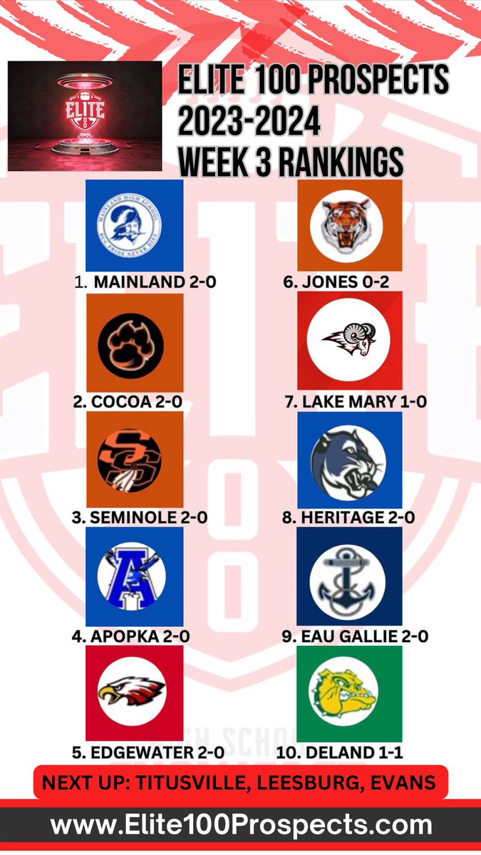 Week 3 Rankings 

<a href="/TheMainlandHSFB/">Mainland High School Football</a> <a href="/CocoaFootball/">Cocoa Football</a> <a href="/BokeyFootball/">Bokey Football</a> <a href="/ApopkaFootball/">Apopka Football</a> <a href="/JonesHSFootball/">Jones Tigers Football</a> <a href="/LMRamsFootball/">Lake Mary Football</a> <a href="/swarmgangg/">Heritage Panther Football</a> <a href="/EauGallieHC/">Coach Sands</a> <a href="/DeLand_FB/">DeLand Football</a> @titusville_high <a href="/leesburghsfb/">Leesburg Football</a> <a href="/EvanshsFootball/">Evans High Football</a>