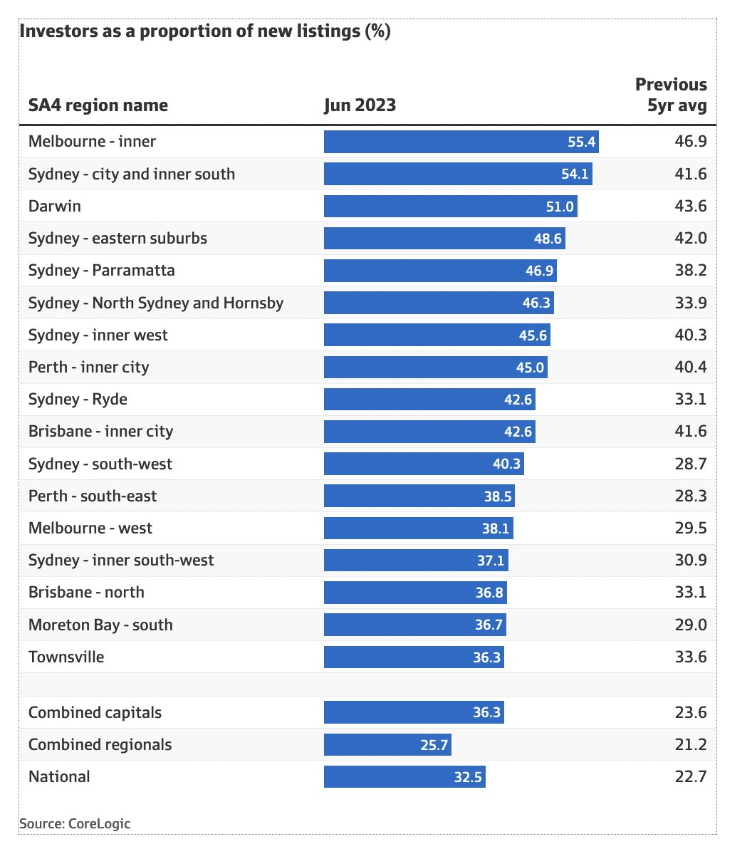 samstrades's tweet image. This will be a thread of charts, tables; I don't save charts & end up looking for them which wastes time, so all charts/similar will end up here, starting with this one
'Investors as a proportion of new listings (%) vs 5 year average' 1/x
#ausbiz #charts #economy #Australia