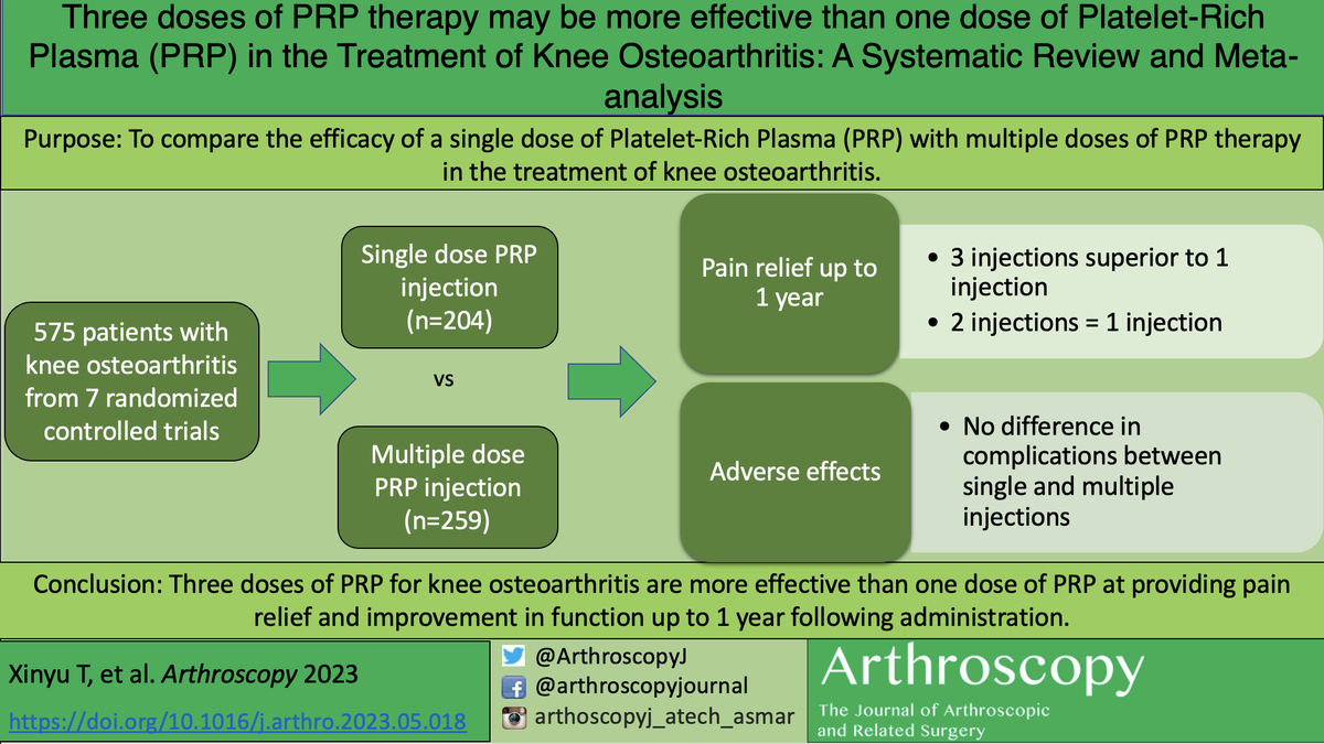 ArthroscopyJ's tweet image. #visualabstract Three doses of #PRP therapy may be more effective than one dose in the Treatment of #Knee #Osteoarthritis: A Systematic Review and Meta-analysis doi.org/10.1016/j.arth… @hamidrazak85
@OrthopaedicSpec @SingHealthSG