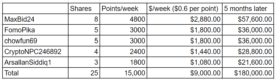 youdumpidump's tweet photo. I just did some calculations.

Assuming 15,000 points are shared among 3x key holders of Crypto NPC each week, and each point is worth $0.6
Based on the current key distribution, each 3x key holder will receive >$20,000 after five months.

Current key price is only 0.15 ETH... https://t.co/9Nthm2dCZP