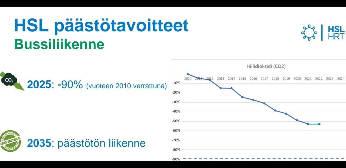 petrivihavainen's tweet photo. Sähköinen liikenne etenee vauhdilla. HSL sähköbussit (ja biodieselin käyttö) vähentäneet HSL päästöjä yli 50% verrattuna 2010 tilanteeseen ja suunta edelleen alaspäin, kertoo Ville Uusi-Rauva @HSL_HRT
#adato #sähköinenliikenne https://t.co/rae2i0Ru7B