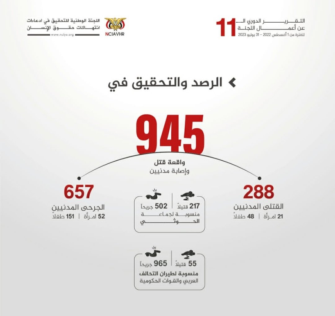 NadaAlkhadher's tweet photo. #التقرير11_للجنة_الوطنية_للتحقيق
#Report11OfNCIAVHR https://t.co/NZR4f3FYKf