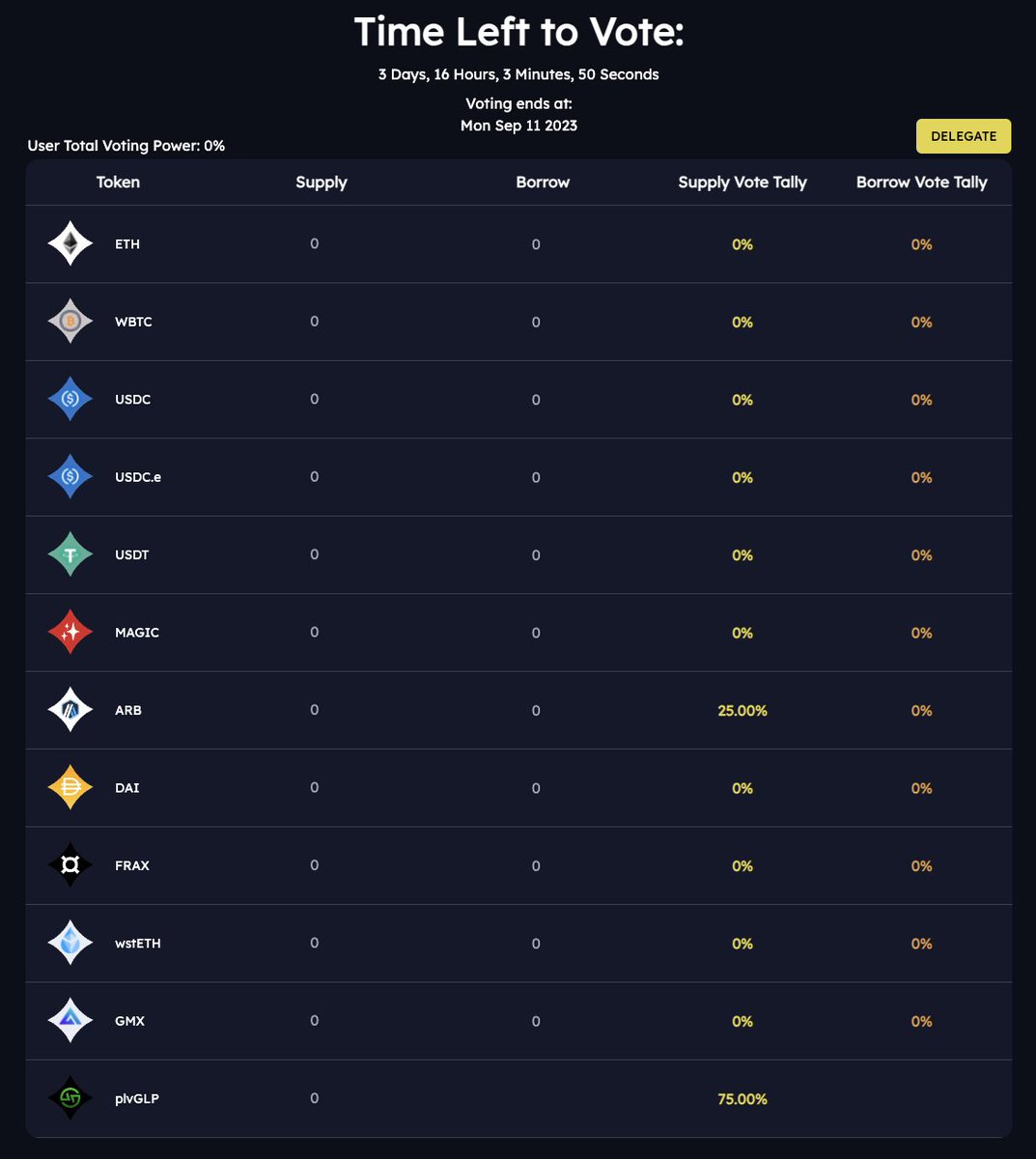 The Lodestar August Recap is live on blog.lodestarfinance.io/lodestar-augus… ⛵️

Real-Yield
ICYMI, our long awaited staking module went live, enabling the #RealYield phase for the protocol 🏦

As assets are borrowed on Lodestar, a share of the interest (called Reserve Factor) is set aside by the