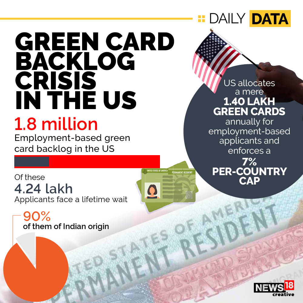 CNBCTV18News's tweet image. #NewsInNumbers | As per a study by @David_J_Bier, of @CatoInstitute, the employment-based #GreenCardBacklog in the USA has hit a record high of 1.8 million cases this year. 

Approximately 424,000 applicants are likely to pass away while waiting for the #GreenCard.

Read: