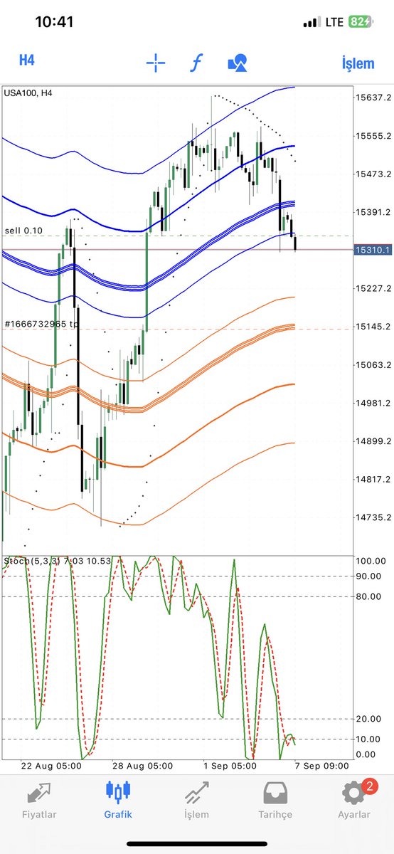 semikuzey's tweet photo. #NASDAQ trade edip orta vade de ne yapacağını bilemeyenlere özel bir sistem atıyorum değerlendirin. #forex #forexsignals #forextrader https://t.co/FVjJ9naQyg