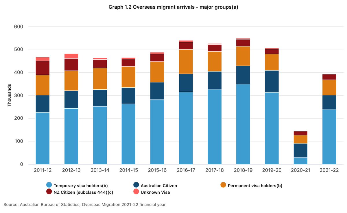 lucasofri's tweet image. Roberto Vannacci va dicendo che l&apos;Australia abbia limitato a &quot;numeri veramente risicatissimi&quot; l&apos;immigrazione (&quot;se non l&apos;ha annullata&quot;, dice): questi sono i dati del governo australiano.
Maggiori approfondimenti:

abs.gov.au/statistics/peo…

abs.gov.au/statistics/peo…
