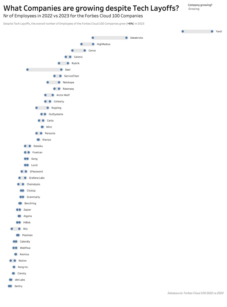 simonaloffredo2's tweet photo. Here my #MakeoverMonday - despite Tech Layoffs, the Forbes Cloud 100 Companies grew their overall number of Employees (+6%), but let's give a closer look at which companies actually grew!🧐 https://t.co/QT5Ajqb7iq https://t.co/yTU1ppKPPK