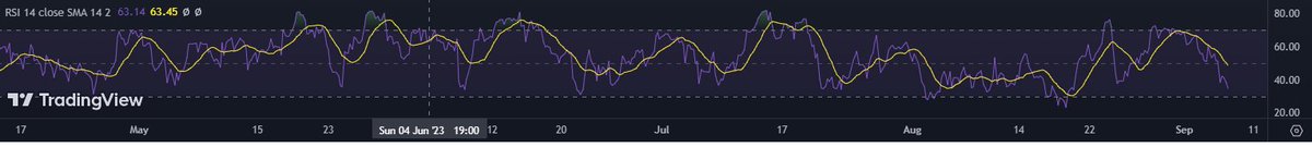 albacorevan's tweet photo. Nasdaq100先物2時間足RSIと同4時間。 https://t.co/M7P3QVxoLu