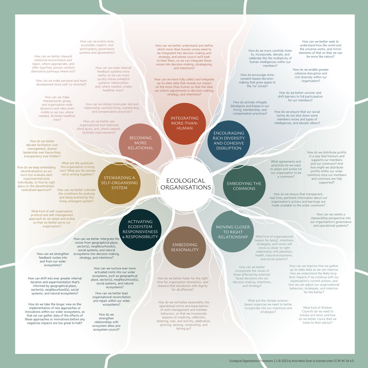 It is with many different and strangely-felt feelings that I introduce the Ecological Organisations Framework, and the reimagined organisational story it asks us to create together.