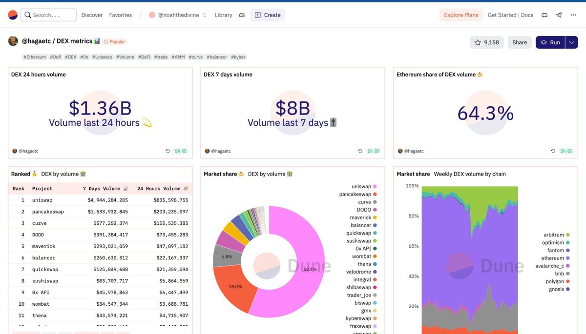 NoahTheDivine's tweet photo. 5 FREE tools you need to master on-chain analysis 

It's a bear market, and understanding on-chain analysis is the major way to get ahead of your competition.

On-chain analysis is like looking for a needle in a haystack, and most tools that help make this search easy require a lot of money to access

Here are 5 tools that would give you free access to on-chain activities.

• Dune analytics
Dune Analytics is a data platform that crypto-asset analysts and investors use to research specific projects such as DeFi platforms or blockchain ecosystems. 

It allows users to query, extract, and visualize data from public blockchains using plain SQL. 

You can explore dashboards and queries the community created for free.

Here are some dashboards you can explore: 
1) An overview of all activities on @avax by @SixdegreeLab
https://t.co/biVp8AZkll

2) An overview of activities on @BuildOnBase by @SixdegreeLab
https://t.co/WpIpoqP1Nc

3) Eth L2s comparison dashboard by @watermelonCP
https://t.co/KXmlxf7G6L

4) Best $BTC trading addresses by @longnh95
https://t.co/7ZaBEIldGF

5) Best shitcoin traders by @defi_mochi
https://t.co/jlSKvWcp58

Check out this tweet by @Flowslikeosmo for more dune dashboards.
https://t.co/ckSjywVkj8 

• @ArkhamIntel 
Arkham allows users monitor the on-chain activity of various blockchain entities, access a searchable database of crypto users, and filter their transactions. 

It also has an intel exchange feature that enables users to trade valuable intel anonymously through smart contract bounties and auctions.

With Arkham, you can check the following:

1) How profitable an address is. 
An example is 0x641FB555527B9108a1F58eA24E0C04fF86C4Ed0d, which has incurred a loss of $484,000 this year alone.

2) Timed transactions 
With Arkham, you can view the transaction that occurred at a particular time. 

This allows you to view transactions that occurred before a token pumped.

3) Portfolio balance 
You can view the tokens that make up the portfolio of the address you are monitoring.
 
These functions and many more from Arkham will help navigate the complex web of on-chain activities.

• @DeBankDeFi 
DeBank helps users track and manage DeFi assets across 21 blockchains, such as Ethereum, BSC, Polygon, and Fantom. 

It also has a social feed feature that allows users to share their DeFi activities and insights with their followers. 

Debank is like a lighter version of Arkham, which is very user-friendly.

• @bubblemaps 
To be fair, bubblemaps is beautiful. 

Bubblemaps is a supply auditing tool for DeFi tokens and NFTs that uses colorful bubbles to visualize on-chain data and reveal connections between wallets. 

It is used by many projects and platforms in the crypto space to track holders' behavior, get market insights, and showcase transparency.

• Impersonator
This tool is pretty sick. It allows you to pretend to be another address and use this to access the platform for you to be able to monitor the activities of the address without the ability to initiate any transaction.

Created by @tomhschmidt
https://t.co/N2xzUlN7AR 

These tools can help explore the in and out of on-chain activities

if you gained from this piece, kindly give a follow, like and retweet this tweet.

i'd tag some gigachads who might be interested in these tools

@SamuelXeus 
@PrudentSammy 
@thedefiedge 
@Defi_Warhol 
@DeFi_Dad 
@TheDeFinvestor 
@DefiIgnas 
@Defi_Maestro 
@Dynamo_Patrick 
@DeFi_Made_Here