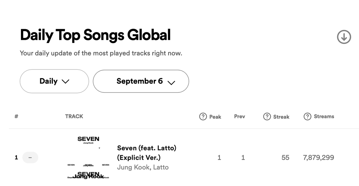 [👑] Jungkook'un 'Seven (feat. Latto)' şarkısı 7.879.299 filtrelenmiş dinlenmeyle Spotify Küresel Günlük Şarkılar Listesinde 1 numarada 54. gününü geçiriyor!