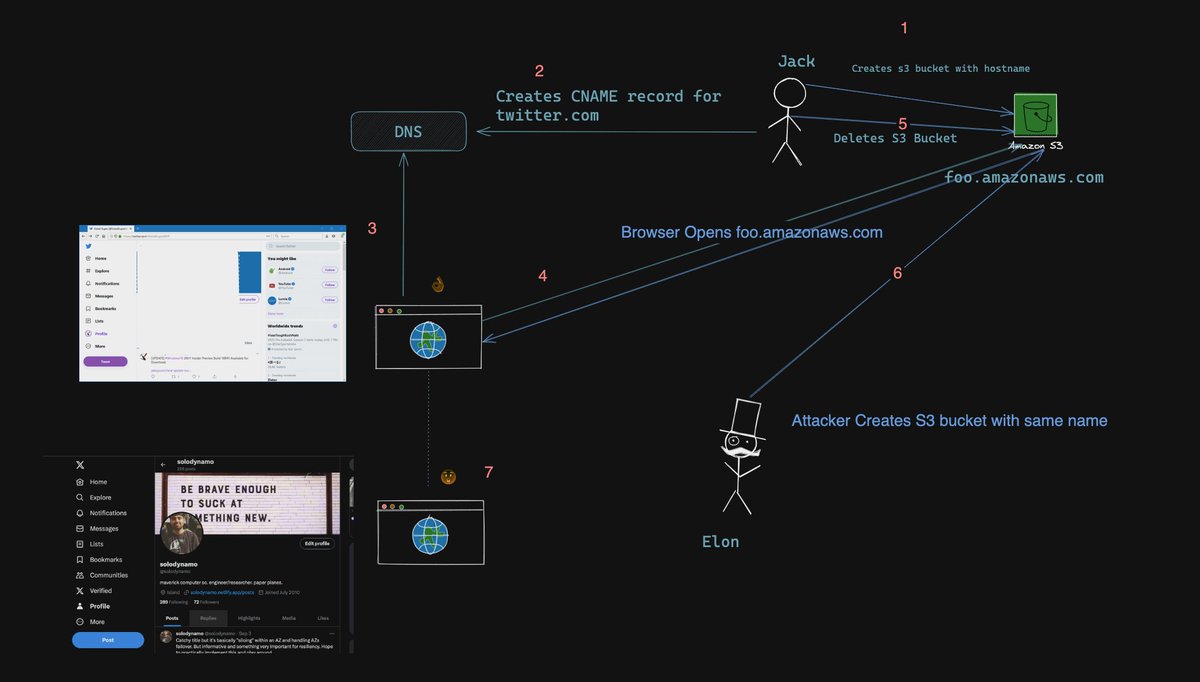 solodynamo's tweet photo. Shared my version of the domain takeover security vulnerability with my team Featuring Jack and Elon. 🔥

Teaching using real world characters sticks. https://t.co/A0fFpccVKj