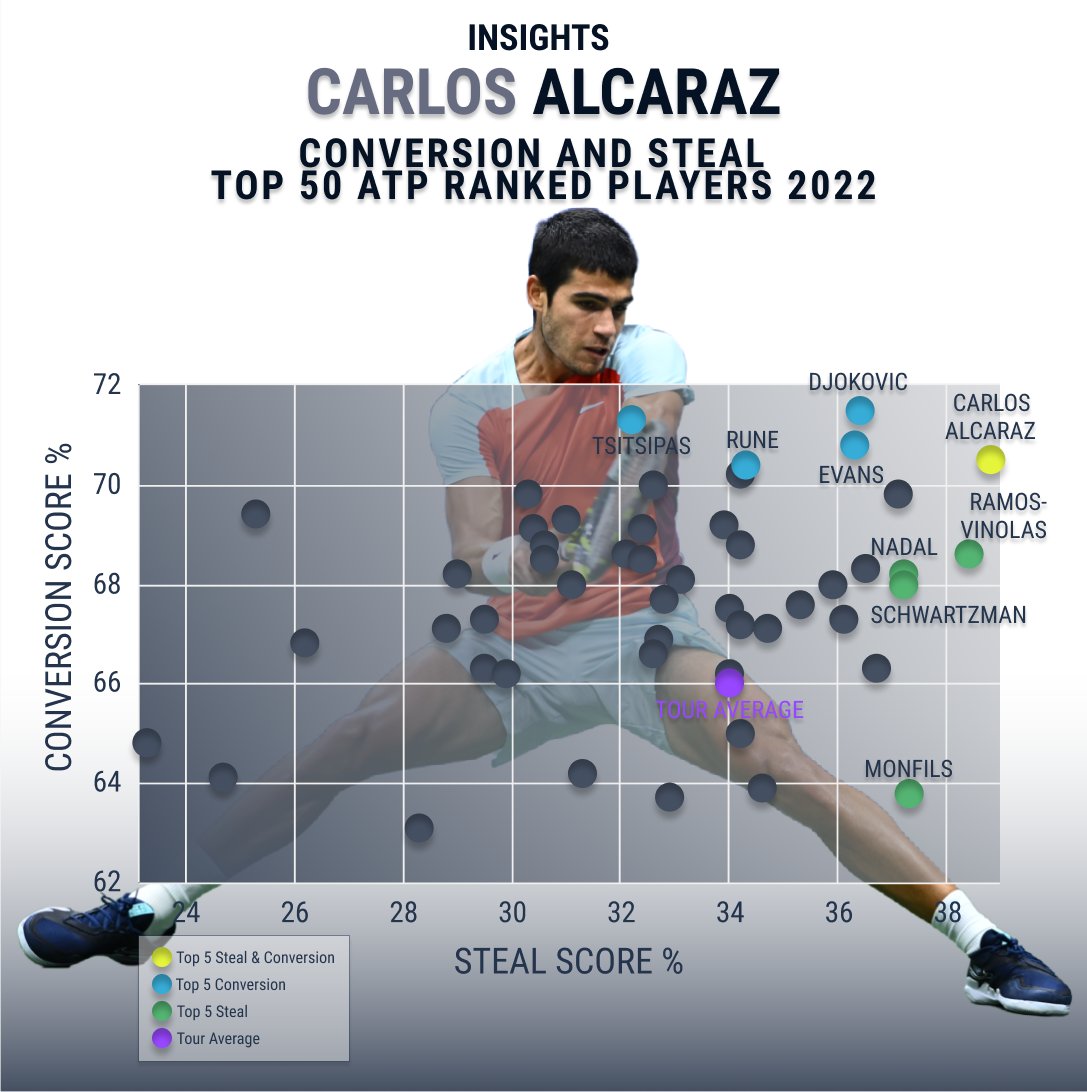 tennis_insights's tweet photo. Novak knows 🎾🧠…

“The way he’s playing (Carlos), the way he’s defending and also playing offence, he’s a very complete player”
Source; https://t.co/cJfOQlDfMs

In 2022, Alcaraz was the only player to appear in the Top 5️⃣ #Steal & #Conversion score averages 🛡️& ⚔️

#StealScore calculates how often a player has won the point when they are in defence during the point
#ConversionScore calculates the percentage of points won when the player has been #InAttack

#TennisInsights | @atptour