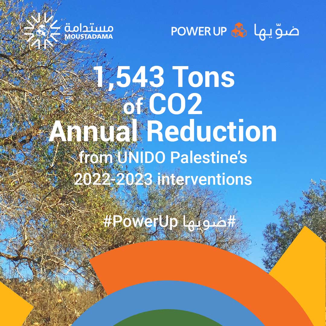 #UNIDOPalestine's actions = 1/3 more CO2 reduction vs. last year! 🌍 
On #InternationalBlueSkiesDay, we remember that air quality mirrors planet health 🌬️ Let's unite for cleaner air! 
@UNIDO #DecadeofAction #BlueSkies #TogetherForCleanAir #ProgressbyInnovation