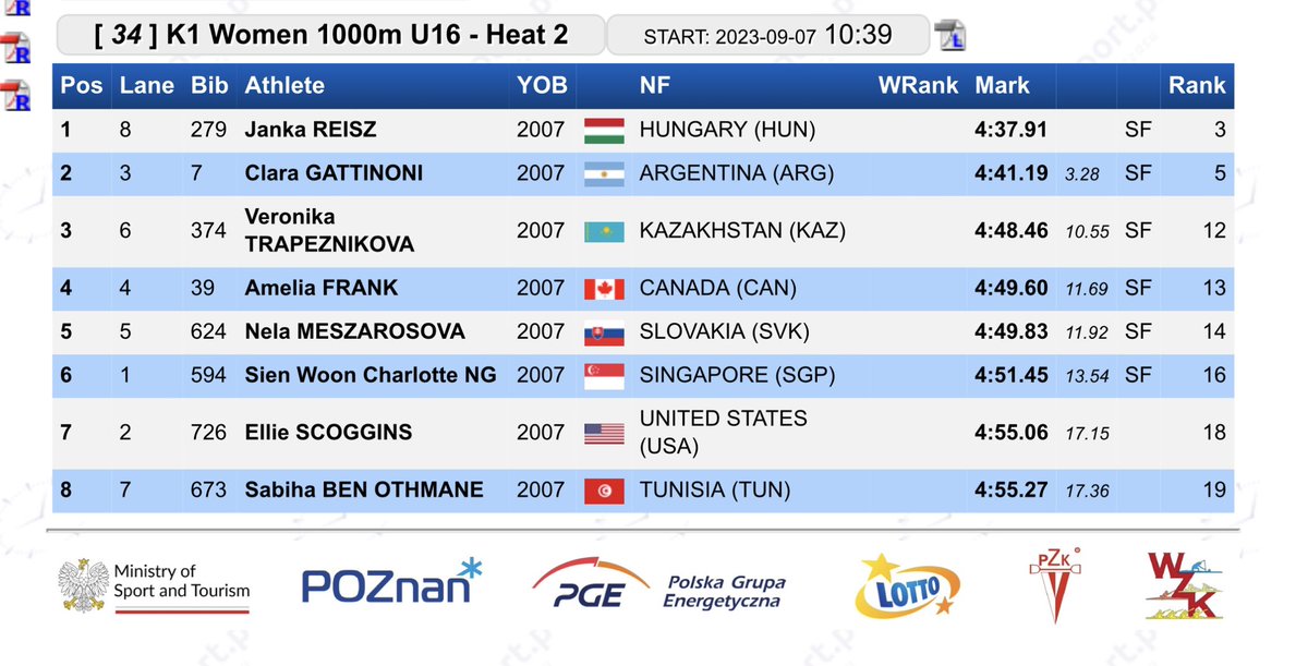 pisiquid's tweet photo. 🇨🇦 PISIQUID’s Amelia Frank finishes 4th in her heat this morning at the Olympic Hopes Regatta in Poland 🇵🇱 and advances to the semi-final tomorrow morning at 11:27 (6:27am AST) 💙💛 https://t.co/eMoTRvV0zu