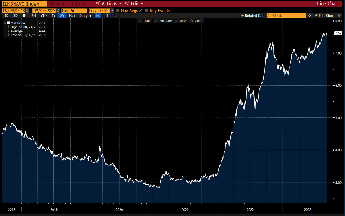 lisaabramowicz1's tweet photo. As mortgage rates surge to the highest levels since 2000, the mortgage market is going deeper into a state of paralysis. A gauge of US mortgage applications for home purchases fell to a 28-year low last week. https://t.co/3wfCgoNW7u