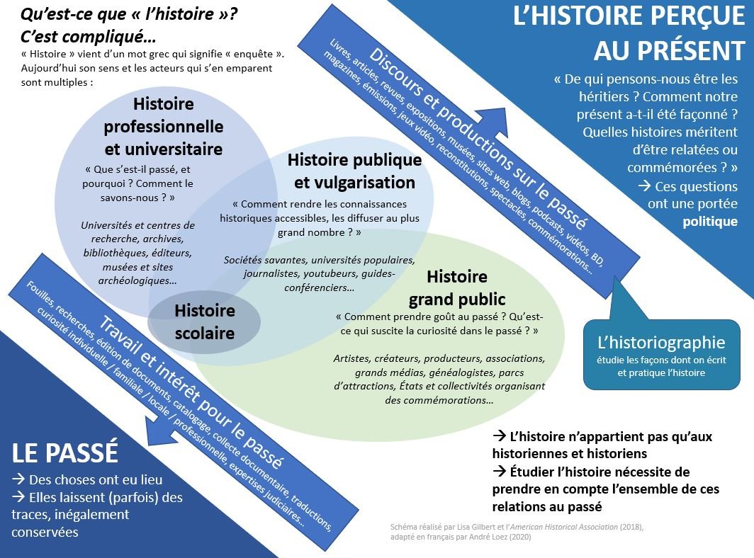 Un cours d'historio qui débute, c'est l'occasion de (re)partager la version française du schéma imaginé par Lisa Gilbert pour définir l'histoire dans toutes ses dimensions