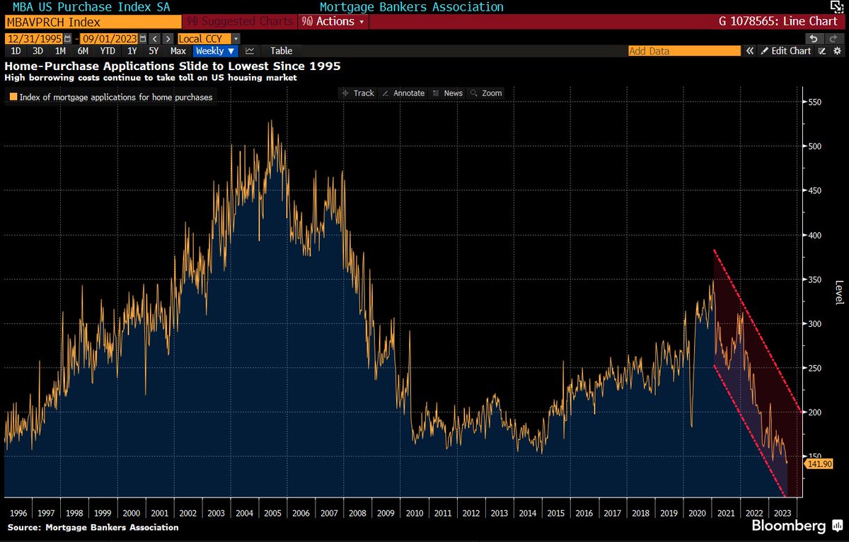 As mortgage rates surge to the highest levels since 2000, the mortgage market is going deeper into a state of paralysis. A gauge of US mortgage applications for home purchases fell to a 28-year low last week.