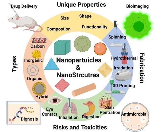 📢 Highly Cited Paper in 2022

📜 Review on #Nanoparticles and #Nanostructured Materials: #Bioimaging, #Biosensing, #Drug Delivery, #Tissue Engineering, #Antimicrobial, and Agro-Food Application

🔍 Read more:  mdpi.com/2079-4991/12/3…