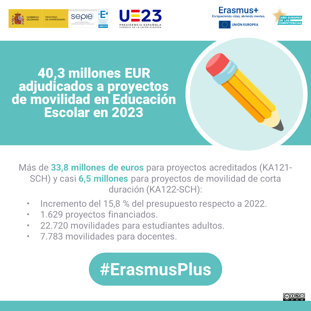 🔝 ¡Gran cifra de presupuesto! 🔝

40,3 millones de Euros adjudicados a proyectos de movilidad en Educación Escolar 2023.

Incremento del 15,8% del presupuesto respecto a 2022.