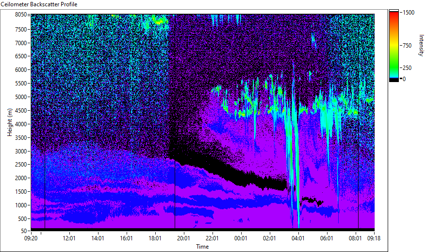 Dusty car this morning over the western UK? That's a bit of #SahranDust. Here's a lidar plot from the Manchester #AirQuality Supersite #MAQS cas.manchester.ac.uk/restools/firs/ (see alt text for more details)
