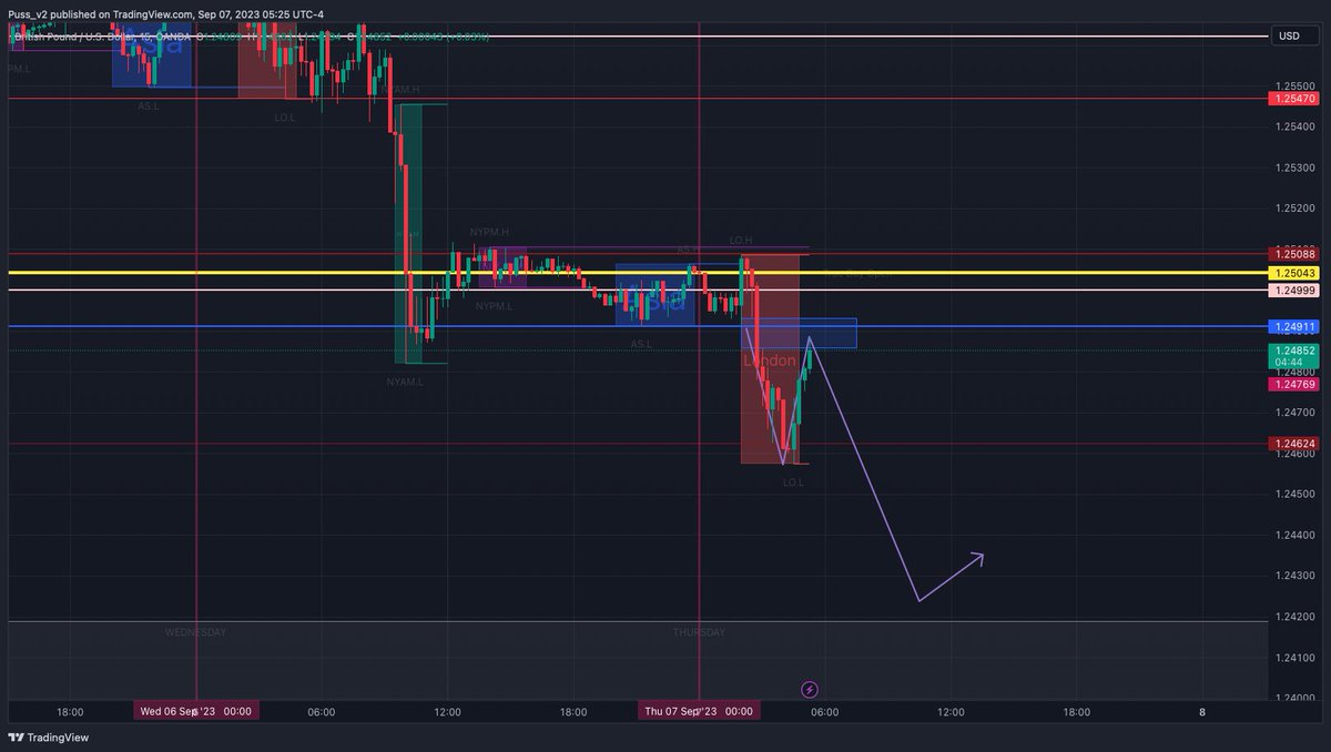 puss_v2's tweet photo. My trade idea for today - demo purposes only - forward testing. #ICT #gbpusd #forex #forextrading #forexeducation https://t.co/whEbdhYsna