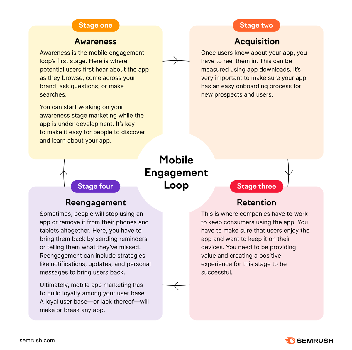semrush's tweet photo. Mobile app marketing is so important in a crowded market 👀 

The Mobile Engagement Loop is a cycle with the goal of attracting and keeping consumers using mobile apps. Here's a quick walkthrough of the Mobile Engagement Loop's four key stages👇 https://t.co/LavybIB8P8. https://t.co/7UG8jmS5Ej