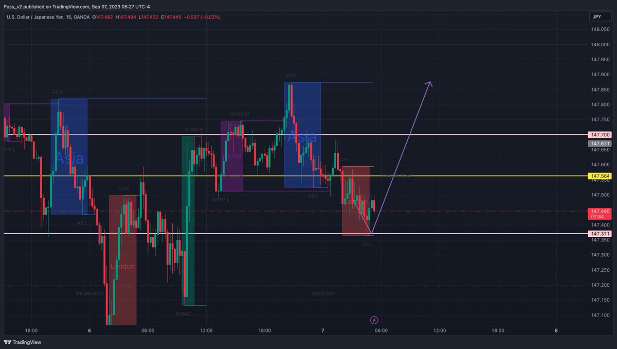 puss_v2's tweet photo. #usdjpy Trade idea for today - demo purposes only - forward testing. #ICT #forex #forextrading #forexeducation https://t.co/ETWQJqE1Ei