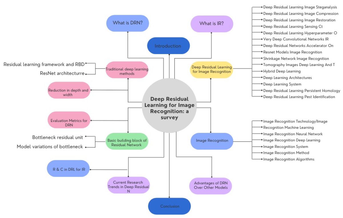 Applsci's tweet image. 🔥 Read our Highly Cited Paper

📚 Deep Residual Learning for #ImageRecognition: A Survey
🔗 mdpi.com/2076-3417/12/1…

📈🌟Over the past two years, this article has seen an increase in citations, signaling its immense impact on its respective fields.

#deepresiduallearning