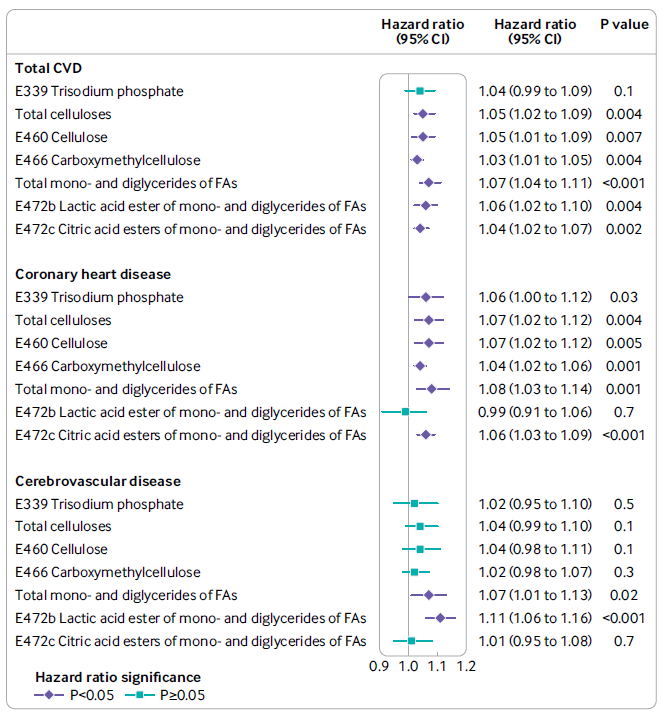 Cohort study shows association between food additive emulsifiers and risk of cardiovascular disease. Some #emulsifiers increased risk by a small amount 🌲See forest plot below🌲 Paper @bmj_latest👉🏽bmj.com/content/382/bm… Great work @BernardSrour @BenoitChassaing