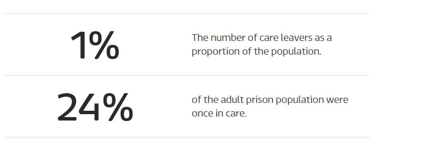 thrive_lcr's tweet photo. 24% of the prison population have been in care. Today, we launch phase 2 of our outreach at @hmpps, helping young care leavers with advice and guidance. After release, we provide wraparound support and jobs in a safe space. 

Thank you to HMP team from Liverpool for the support. https://t.co/S16q2UPLIX