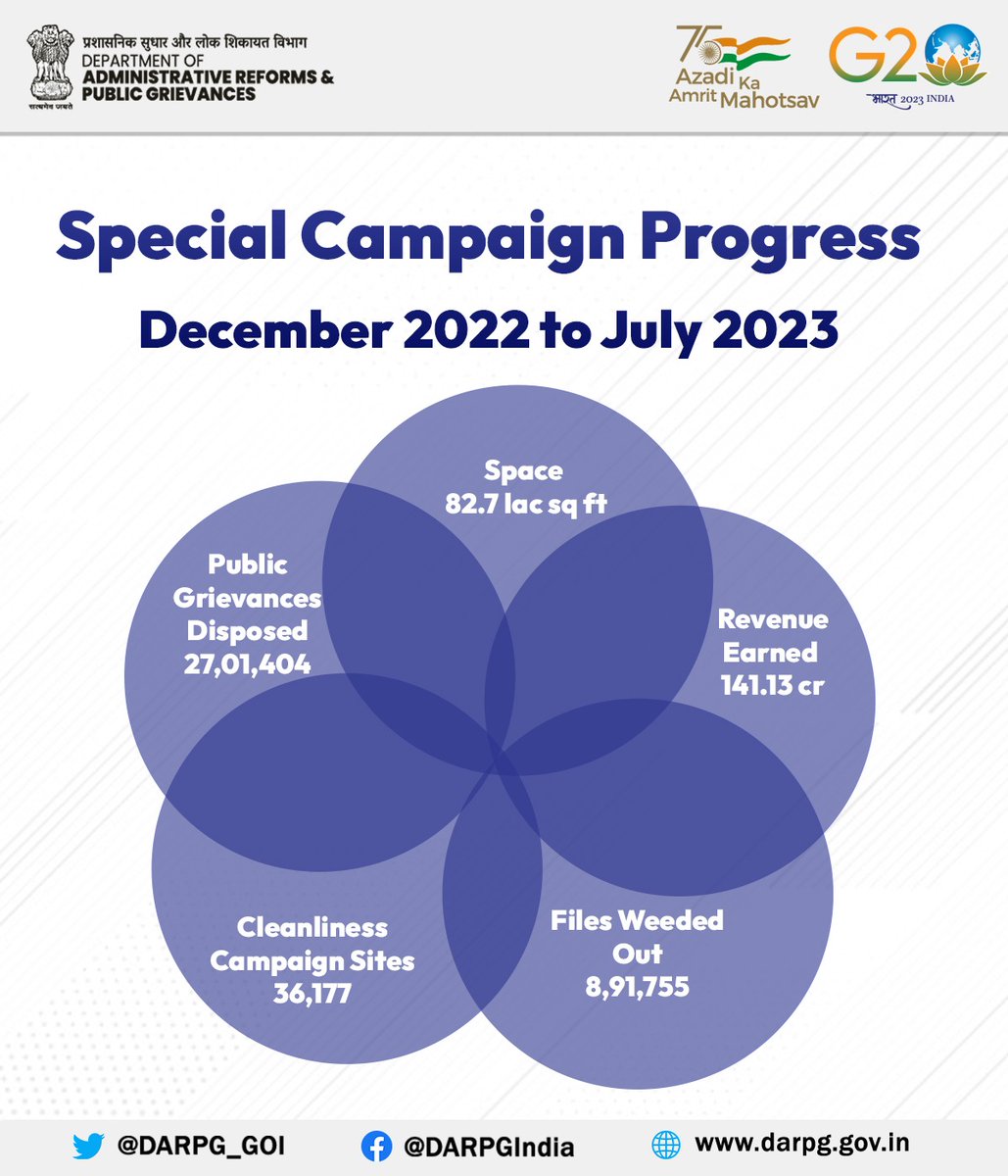 PIB_India's tweet photo. ➡️ Government is deeply committed to institutionalizing #Swachhata & minimizing pendency in all Ministries/ Department 

➡️ Year long Swachhata campaign has delivered significant results with campaign held in all 84 Ministries/ Departments for 3 hours/ week at 36,177 Campaign Sites
