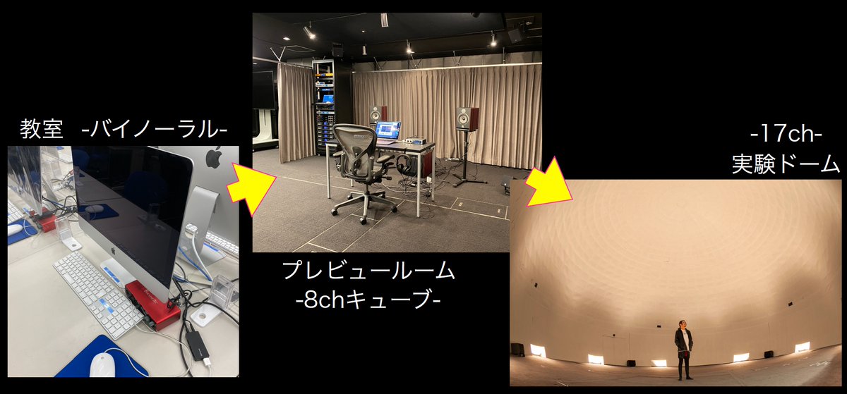 acousticfield's tweet photo. 教室で各自がHPLバイノーラルでプリ空間Mixを行い
それをスタジオの8chキューブで試聴
さらにドームでも再生し体験できる
逆にドームで制作した作品を8chキューブやバイノーラルで聴くことも
サウンドアート、インスタレーション、立体音響が学べる最高の環境
#大阪芸術大学
#音楽学科
#evala
#SbYE https://t.co/6yVtaldvE2