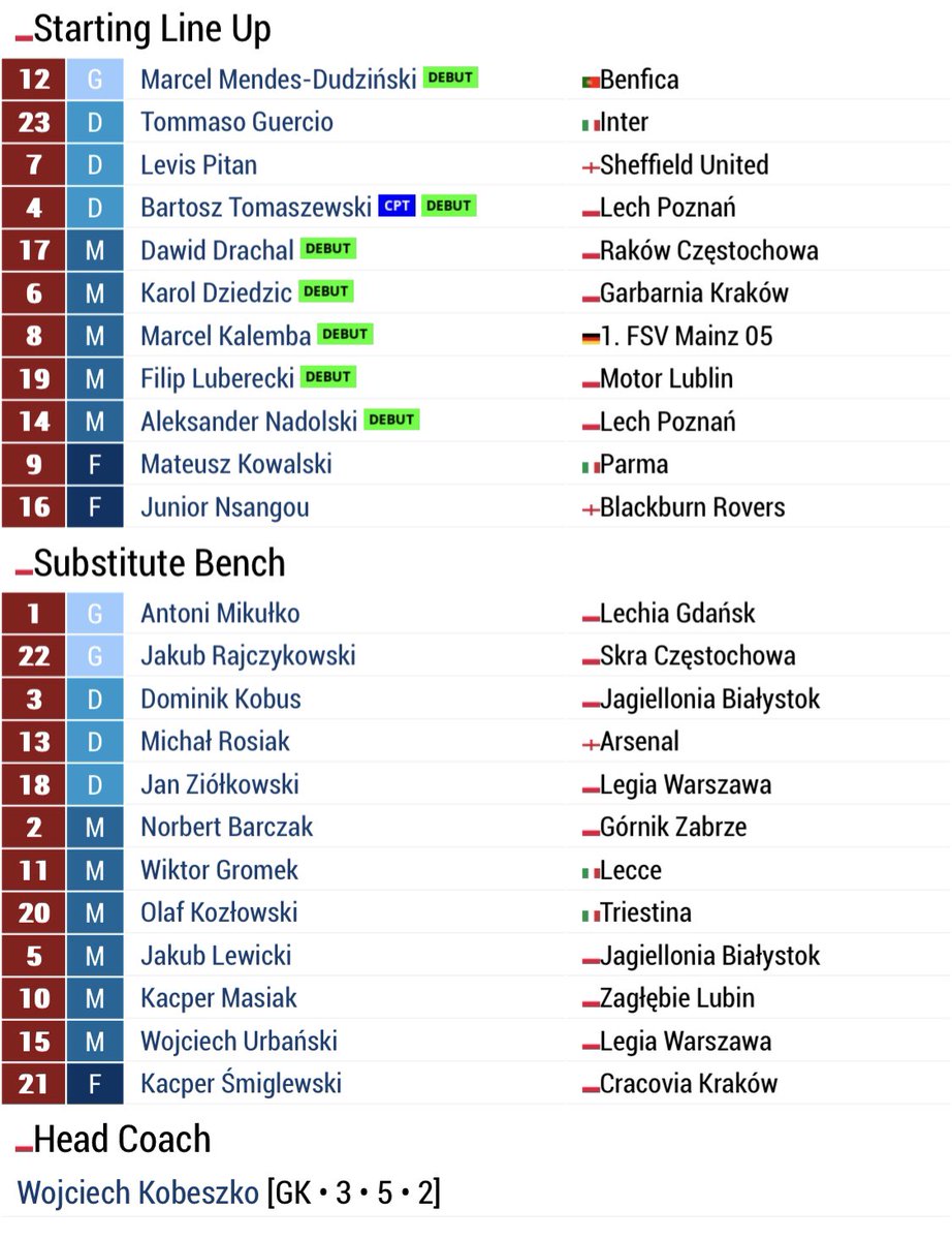 P_F_Almanac's tweet photo. ⚪️🔴⚽️ #U19 | STARTING LINE UP

🇵🇱Men’s U19s 1️⃣1️⃣ 🆚 🇩🇰Denmark

#PolishFootballAlmanac #Football #Reprezentacja #Kadra #MłodaPolska #DENPOL https://t.co/m5Pf3n470N