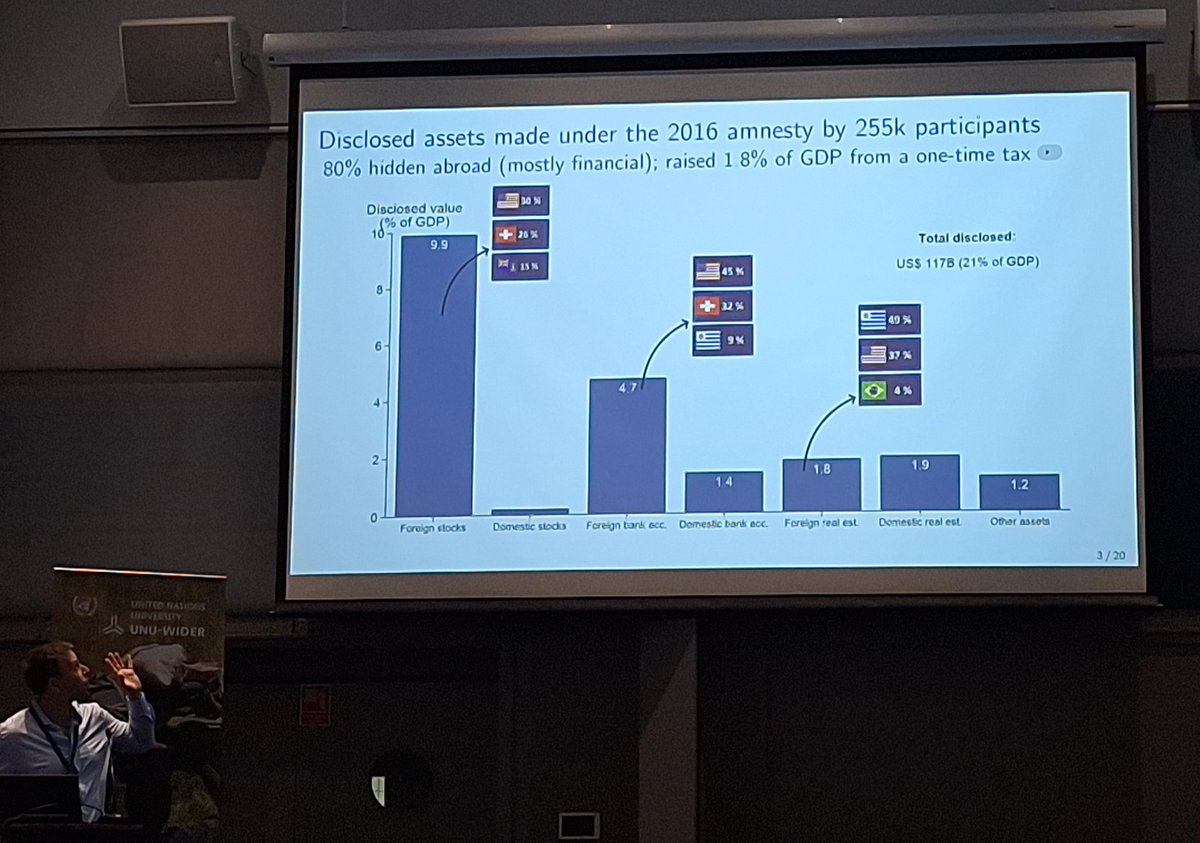 alexcobham's tweet image. The 2016 amnesty revealed 21% of GDP in offshore wealth, much in the US (which ranks #1 on the Financial Secrecy Index...) #rev4dev