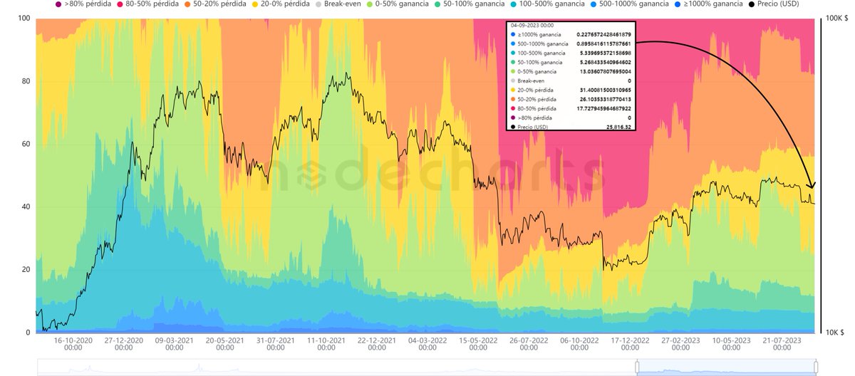 EscuelaOnChain's tweet photo. 🔴 El 17,75% de holders de Bitcoin aun siguen acumulando perdidas de hasta un -80% en sus portfolios personales

🟠 Entre el 26% - 30%, es decir, mas de la mitad de monedas #BTC acumulan perdidas de hasta un -50%

Fuente: @nodecharts https://t.co/Y3FpNQBiGI