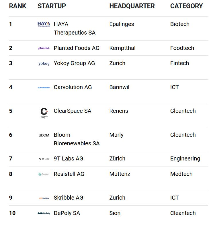 Who are the top 100 Swiss Startups 2023? 
top100startups.swiss/rankings 
Congratulations to @HAYA_lncRNA !
@venturelab_ch 
#TOP100SSU