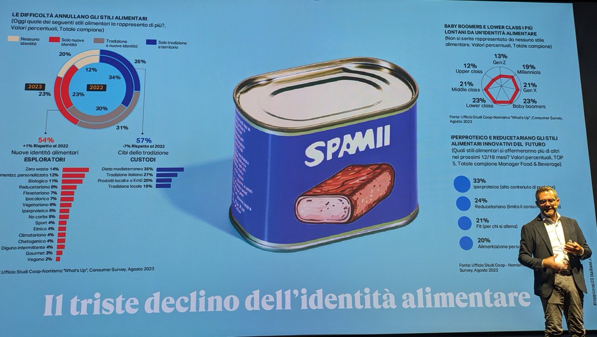 In crisi l'identità alimentare, cosa inquietante per la #società italiana.
Anche il mondo veg segna numeri bassi: 6% il #vegetarian e 2% il vegan

<a href="/RapportoCoop/">italiani.coop</a> #rappcoop23 #trend