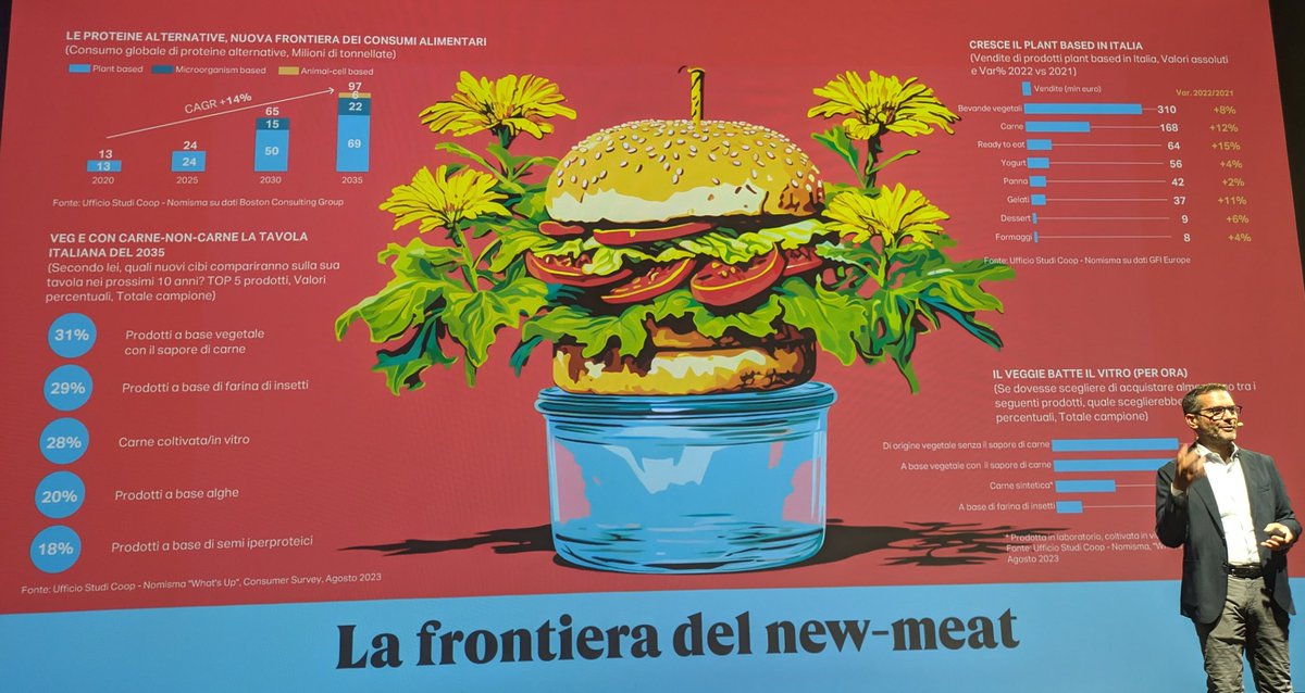 Nuova centralità delle proteine e il
39% degli italiani è pronto a ridurre la carne rossa. 
Il #plantbased cresce in #Italia!

<a href="/RapportoCoop/">italiani.coop</a> #rappcoop23