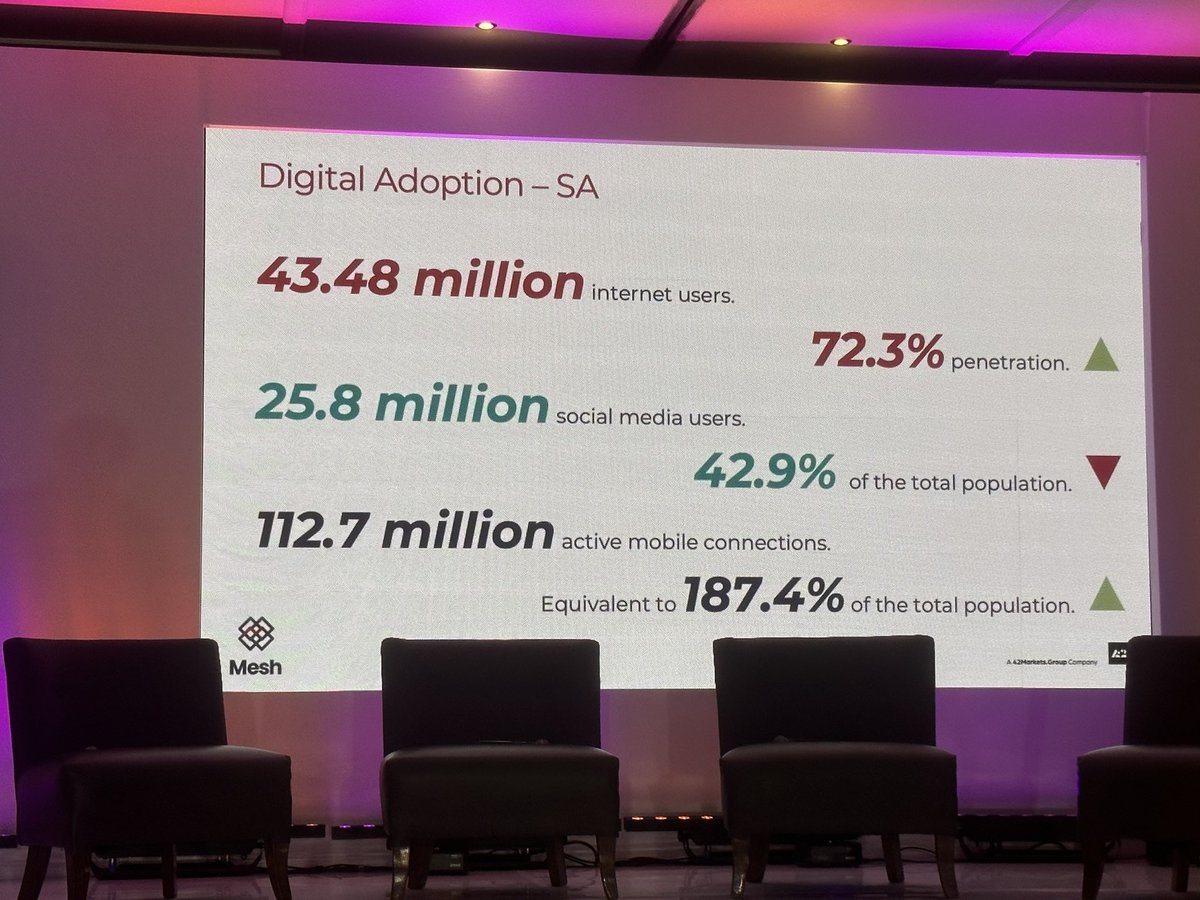 O yes South Africa is Mobile! Some convincing stats for marketers presented with passion by Luisa Mazinter CEO of 24 Markets #impact <a href="/MobileInSA/">MMA South Africa</a>