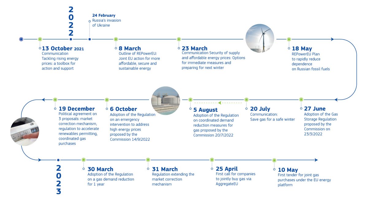 Delivering on SOTEU 2022:

In the past year, the EC has proposed and implemented an impressive set of coordinated actions &amp; measures to support Europeans in the #energycrisis.

More details 👉 europa.eu/!JdYr6c

... and stay tuned for #SOTEU 2023!