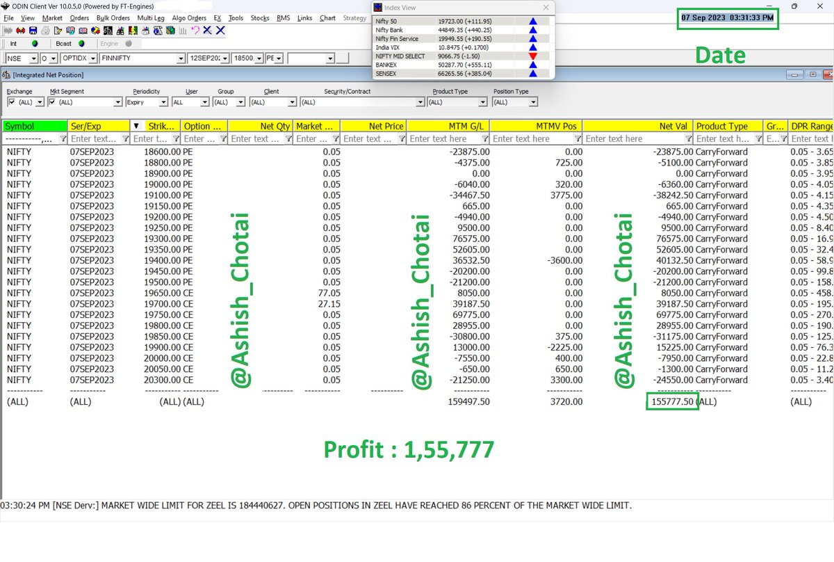 Ashish_Chotai's tweet photo. #Nifty #Optiontrading #RatioSpread

Nifty Expiry 07-09-2023 profit : 1,55,777

In This week 
Sensex Profit : 50,867
Fin Nifty Profit : 2,20,126
Bank Nifty Profit : 1,56,910
Nifty Profit : 1,55,777

Total 5,83,680 profit in this week

In This Week made highest profit as per the % https://t.co/Ts3RWUPATv