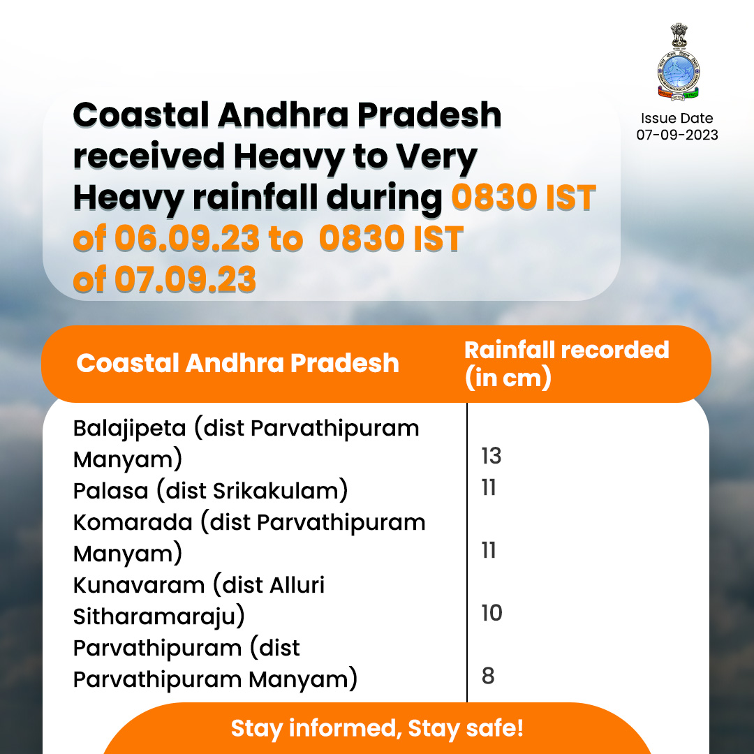Indiametdept's tweet photo. Coastal #AndhraPradesh Rainfall Alert: Balajipeta received (13 cm), Palasa (11 cm), Komarada (11 cm), Kunavaram (10 cm), Parvathipuram (8 cm), and more! Stay informed and stay safe!
#AndhraRain #MonsoonDelight #RainfallUpdate
@moesgoi @DDNewslive @ndmaindia @airnewsalerts https://t.co/8aG9APHd5D