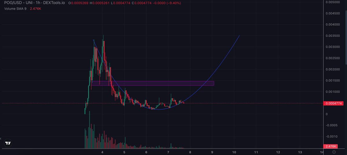 gem_insider's tweet image. Jeeters will out in loss tonight, Diamond Hands will add more with a sweet dip, and the cup chart will be filled.

Tomorrow, Jeeters will buy back at a higher price when Diamond Hands enjoys the profit.

That's what will happen with $POG.
 
#POGBOT being leaked out, a huge wave…