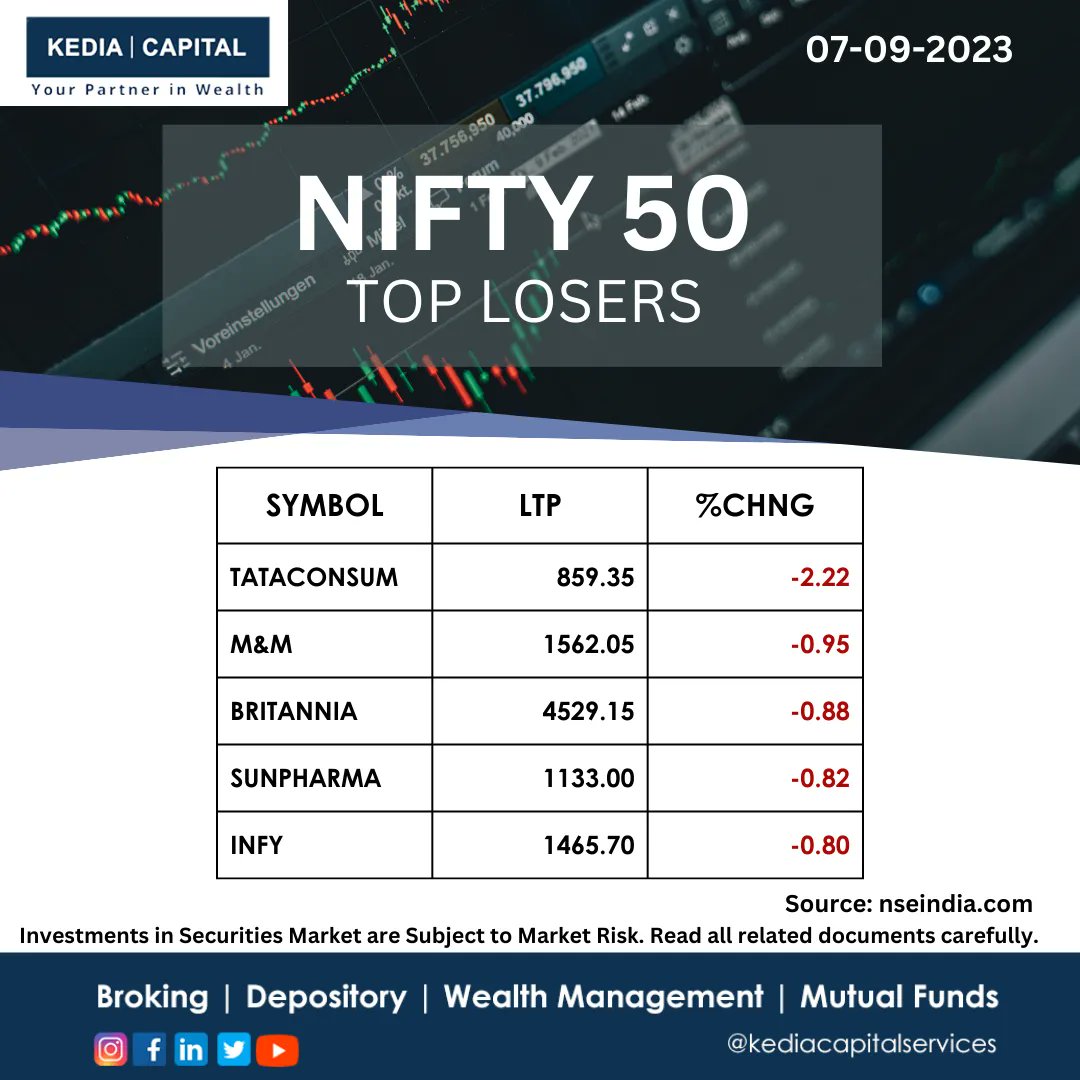 KediaCapital's tweet photo. Update 7 Sept 2023
#stocks #investment #profit #loss #gainers https://t.co/P06HEw5Cw4