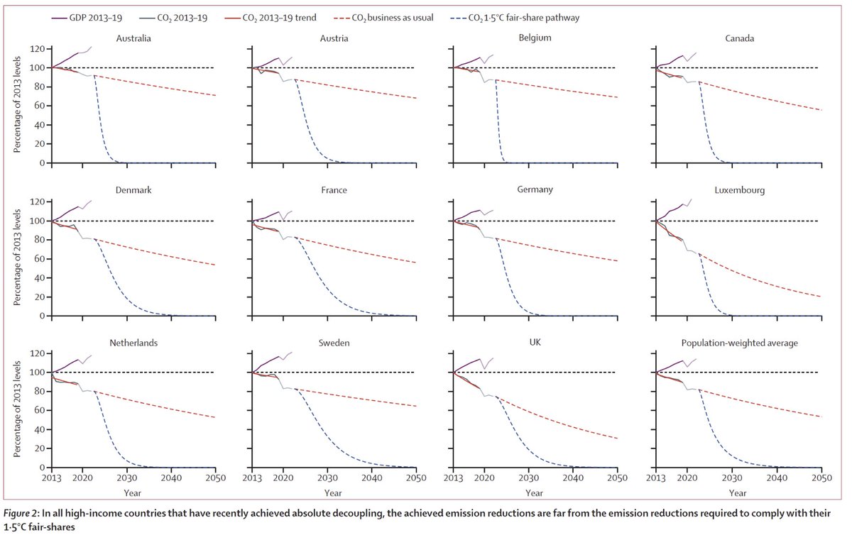 "Narratives that celebrate decoupling achievements in
high-income countries as green growth are thus misleading and represent a form of greenwashing."
Strong words by <a href="/JefimVogel/">JefimVogel</a> and <a href="/jasonhickel/">Jason Hickel</a> in their recent article. 
thelancet.com/journals/lanpl…