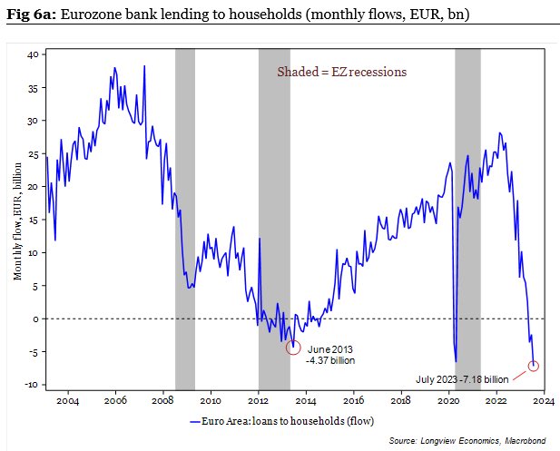Euroarea bank lending to households below GFC, Euro crisis and lockdown levels 👇 Who will tell Lagarde? Ht @Lvieweconomics