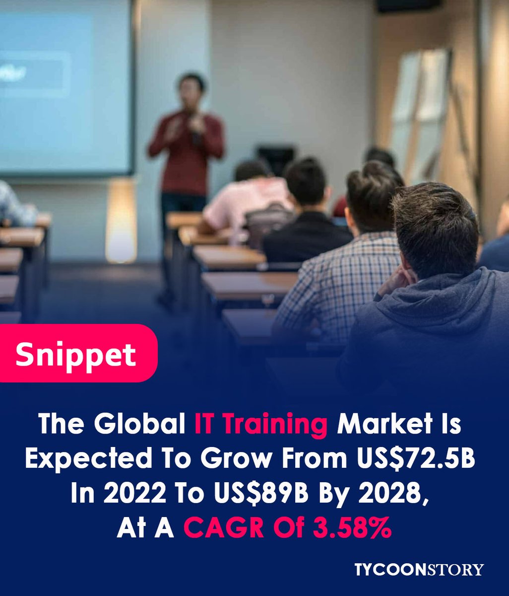 The global IT training market is projected to grow from $72.5 billion in 2022 to $89 billion by 2028, at a CAGR of 3.58%
#TechEducation #OnlineLearning #ITSkills #cybersecurity #datascience #cloudcomputing #uxdesign #DataScienceTraining #DigitalSkills  #marketresearch #business