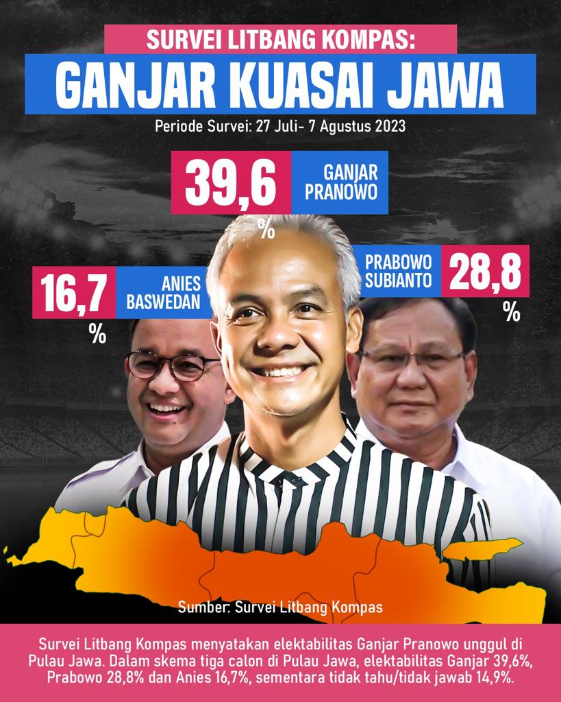 Elektabilitas <a href="/ganjarpranowo/">Ganjar Pranowo</a> semakin moncer, 🤟

Meninggalkan semua lawannya...